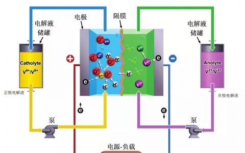全钒液流电池工作原理（图）
