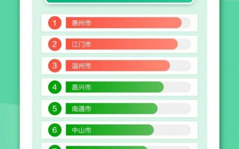 2022十一搜索充电桩增速最快的十大城市
